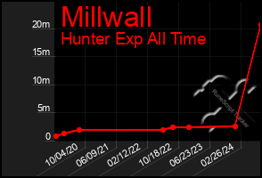 Total Graph of Millwall