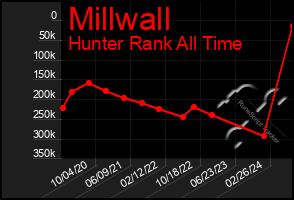 Total Graph of Millwall