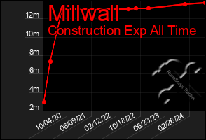 Total Graph of Millwall