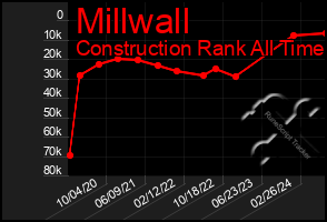 Total Graph of Millwall