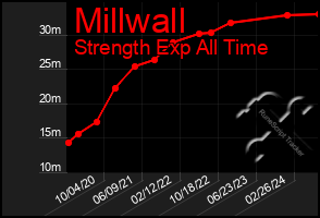 Total Graph of Millwall