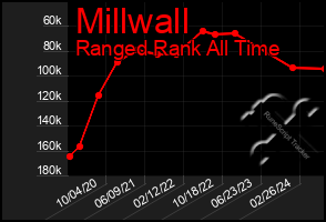 Total Graph of Millwall