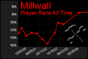 Total Graph of Millwall