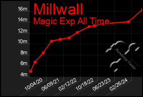 Total Graph of Millwall