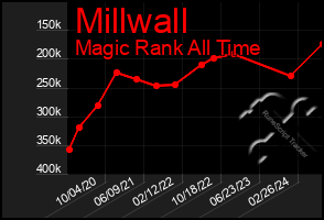 Total Graph of Millwall