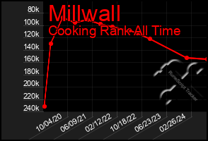 Total Graph of Millwall