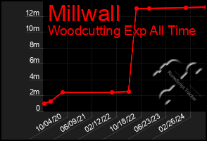 Total Graph of Millwall