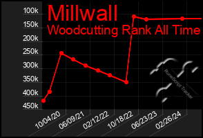 Total Graph of Millwall