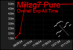 Total Graph of Millzg7 Pure