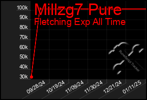 Total Graph of Millzg7 Pure