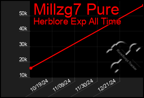 Total Graph of Millzg7 Pure