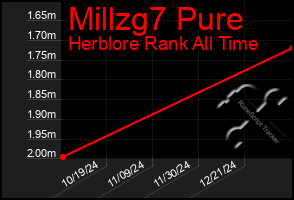 Total Graph of Millzg7 Pure