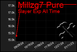 Total Graph of Millzg7 Pure