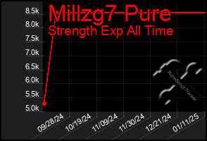Total Graph of Millzg7 Pure