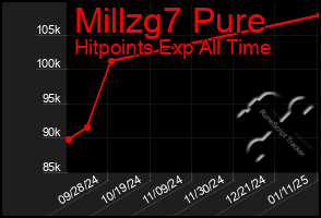 Total Graph of Millzg7 Pure
