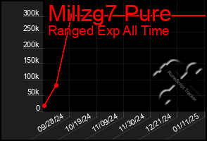 Total Graph of Millzg7 Pure