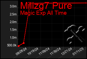 Total Graph of Millzg7 Pure