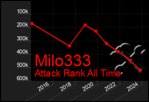 Total Graph of Milo333