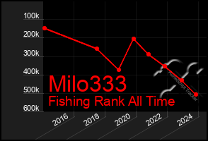 Total Graph of Milo333