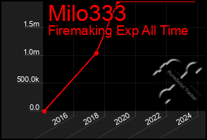 Total Graph of Milo333