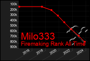 Total Graph of Milo333