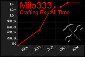 Total Graph of Milo333