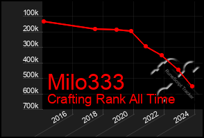 Total Graph of Milo333