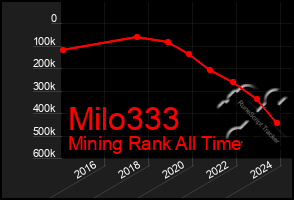 Total Graph of Milo333