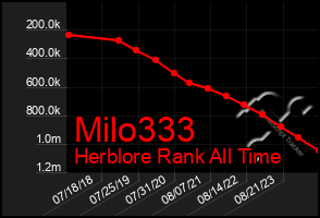 Total Graph of Milo333