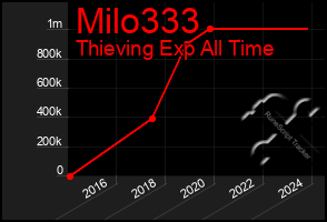 Total Graph of Milo333