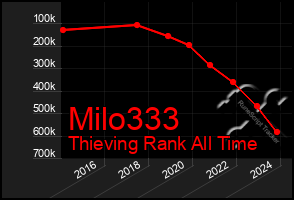 Total Graph of Milo333
