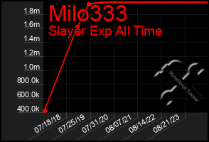 Total Graph of Milo333