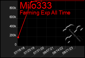 Total Graph of Milo333