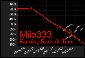 Total Graph of Milo333