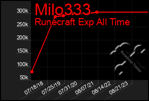 Total Graph of Milo333