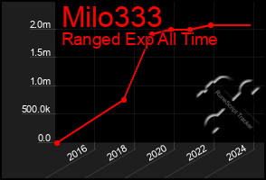 Total Graph of Milo333