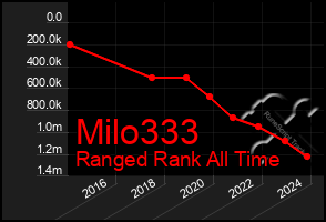 Total Graph of Milo333