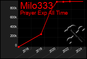 Total Graph of Milo333