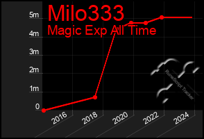 Total Graph of Milo333