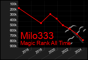 Total Graph of Milo333