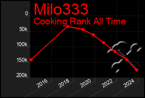 Total Graph of Milo333