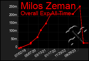 Total Graph of Milos Zeman