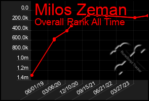 Total Graph of Milos Zeman