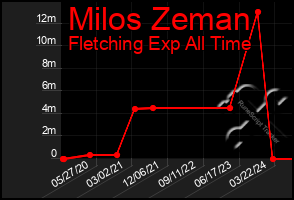 Total Graph of Milos Zeman