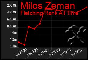 Total Graph of Milos Zeman