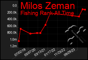 Total Graph of Milos Zeman