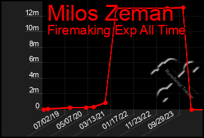 Total Graph of Milos Zeman