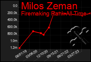 Total Graph of Milos Zeman