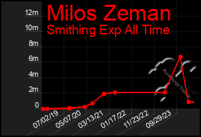 Total Graph of Milos Zeman