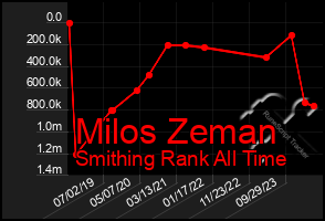 Total Graph of Milos Zeman